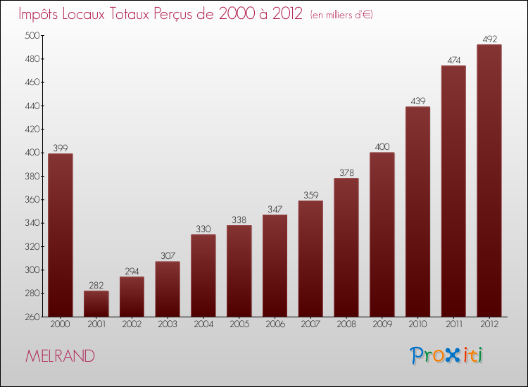Evolution des Impôts Locaux pour la commune de MELRAND de 2000 à 2012 Evolution des Impôts Locaux pour MELRAND de 2000 à 2012