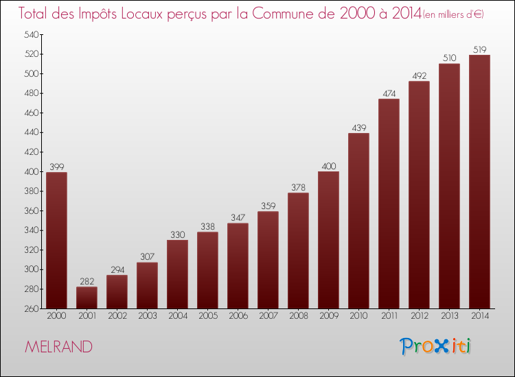 Evolution des Impôts Locaux pour la commune de MELRAND de 2000 à 2014 Evolution des Impôts Locaux pour MELRAND de 2000 à 2014