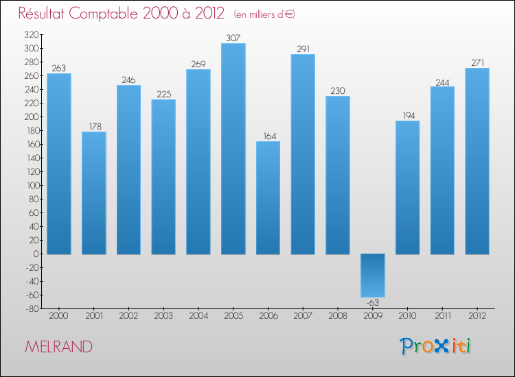 Evolution du résultat comptable pour la commune de MELRAND de 2000 à 2012 Evolution du résultat comptable pour MELRAND de 2000 à 2012