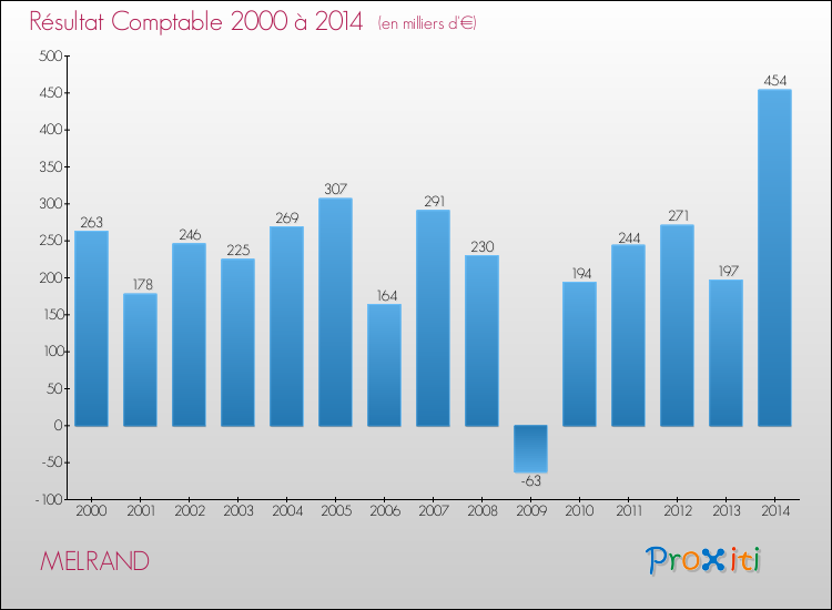 Evolution du résultat comptable pour la commune de MELRAND de 2000 à 2014 Evolution du résultat comptable pour MELRAND de 2000 à 2014