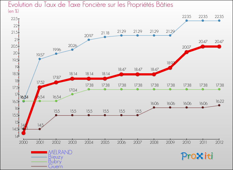 Evolution du taux de la taxe foncière sur le bati pour MELRAND et les communes proches de 2000 à 2012 Comparaison des taux de taxe foncière sur le bati pour MELRAND et les communes voisines de 2000 à 2012