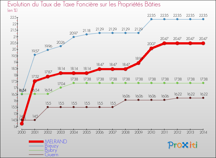 Evolution du taux de la taxe foncière sur le bati pour MELRAND et les communes proches de 2000 à 2014 Comparaison des taux de taxe foncière sur le bati pour MELRAND et les communes voisines de 2000 à 2014