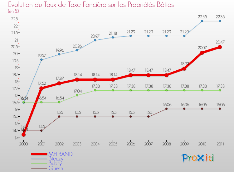 Evolution du taux de la taxe foncière sur le bati pour MELRAND et les communes proches Comparaison des taux de taxe foncière sur le bati pour MELRAND et les communes voisines