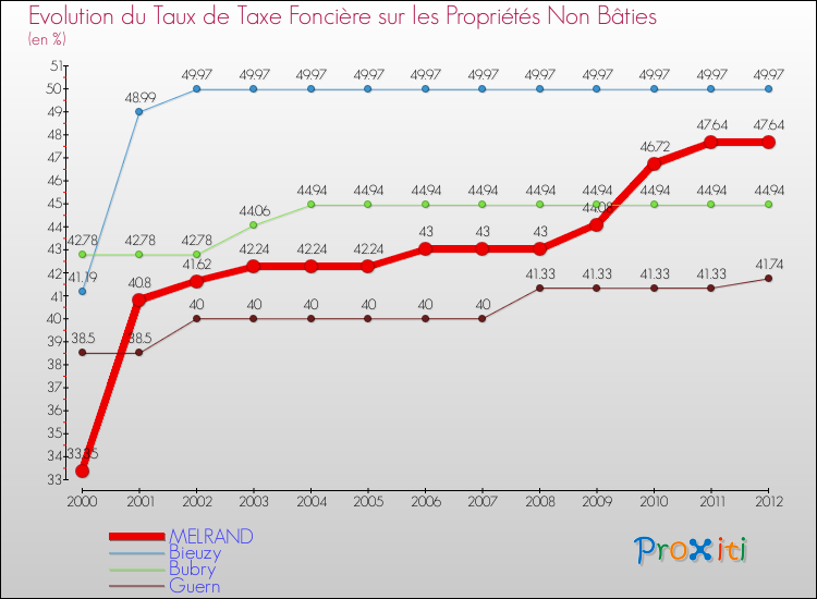Evolution du taux de la taxe foncière sur les immeubles et terrains non batis pour MELRAND et les communes proches de 2000 à 2012 Comparaison des taux de la taxe foncière sur les immeubles et terrains non batis pour MELRAND et les communes voisines de 2000 à 2012