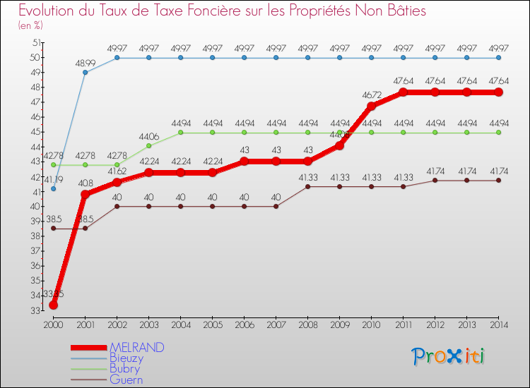 Evolution du taux de la taxe foncière sur les immeubles et terrains non batis pour MELRAND et les communes proches de 2000 à 2014 Comparaison des taux de la taxe foncière sur les immeubles et terrains non batis pour MELRAND et les communes voisines de 2000 à 2014