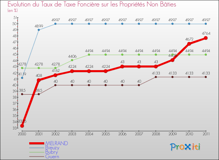 Evolution du taux de la taxe foncière sur les immeubles et terrains non batis pour MELRAND et les communes proches Comparaison des taux de la taxe foncière sur les immeubles et terrains non batis pour MELRAND et les communes voisines