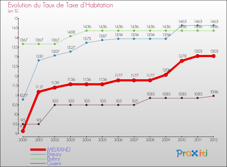 Evolution du taux de la taxe d'habitation pour MELRAND et les communes proches Comparaison des taux de la taxe d'habitation pour MELRAND et les communes voisines