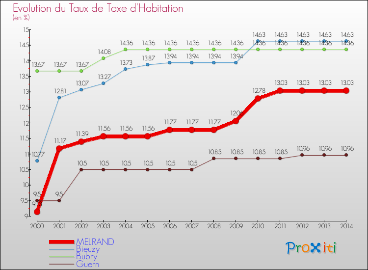 Evolution du taux de la taxe d'habitation pour MELRAND et les communes proches de 2000 à 2014 Comparaison des taux de la taxe d'habitation pour MELRAND et les communes voisines de 2000 à 2014