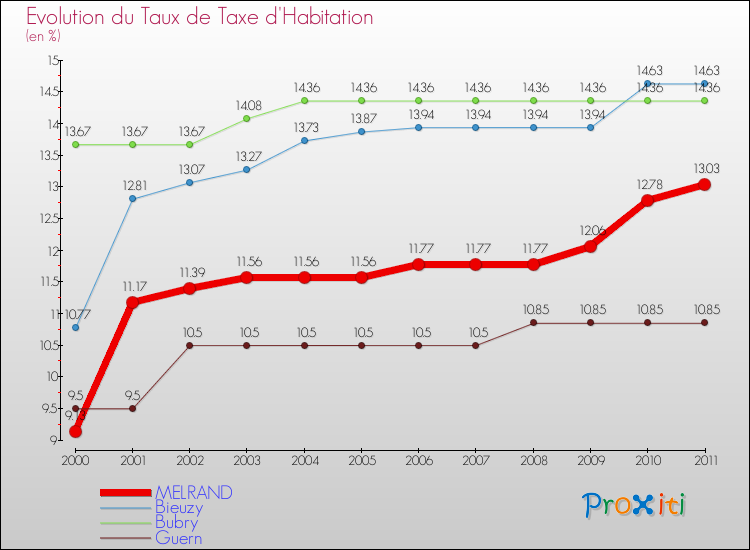Evolution du taux de la taxe d'habitation pour MELRAND et les communes proches Comparaison des taux de la taxe d'habitation pour MELRAND et les communes voisines