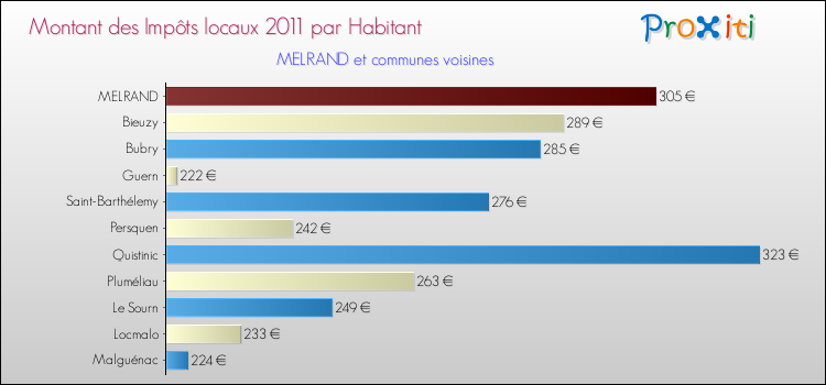 Montant des impôts locaux par Habitant pour MELRAND et les communes proches Comparaison des impôts locaux par habitant pour MELRAND et les communes voisines