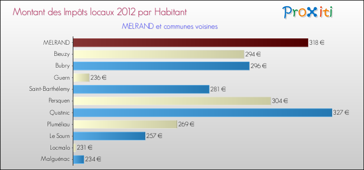 Montant des impôts locaux par Habitant pour MELRAND et les communes proches Comparaison des impôts locaux par habitant pour MELRAND et les communes voisines