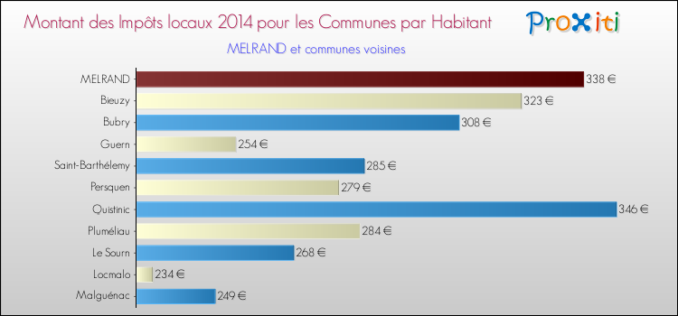 Montant des impôts locaux par Habitant pour MELRAND et les communes proches en 2014 Comparaison des impôts locaux par habitant pour MELRAND et les communes voisines en 2014