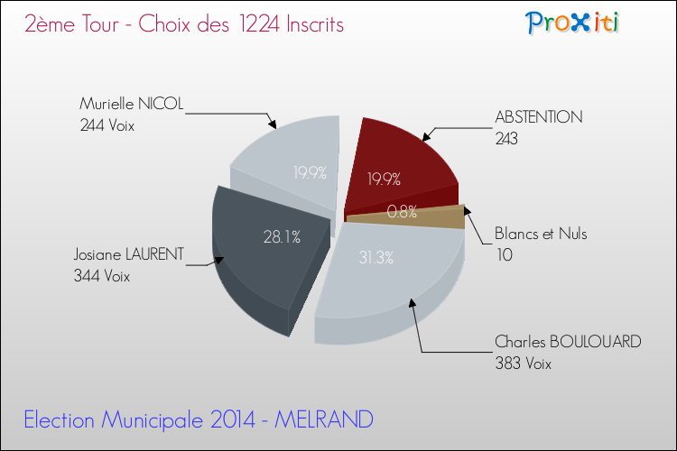 Résultats par rapport aux inscrits au 2ème Tour des Elections Municipales 2014 de la commune de MELRAND Elections Municipales 2014 - Résultats par rapport aux inscrits au 2ème Tour pour la commune de MELRAND