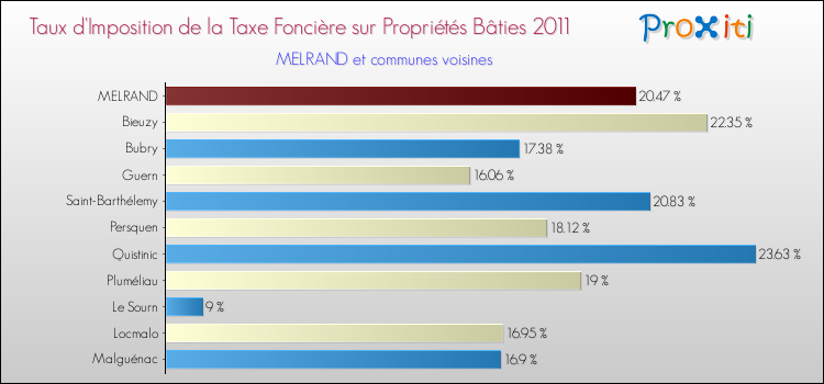 Taux d'imposition de la taxe foncière sur le bati 2011 pour MELRAND et les communes proches Comparaison des taux d'imposition de la taxe foncière sur le bati 2011 pour MELRAND et les communes voisines