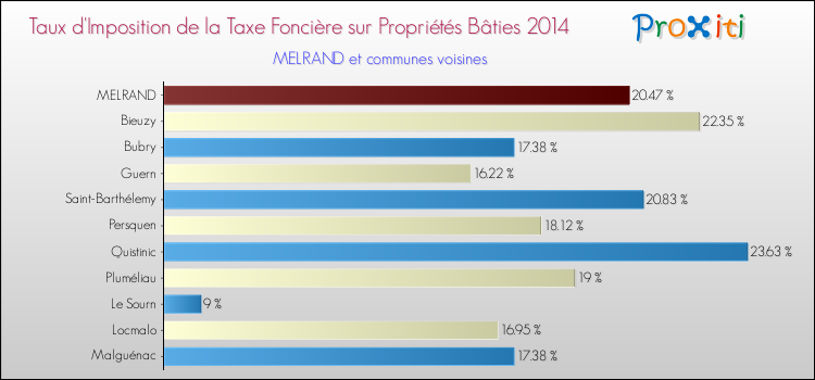 Taux d'imposition de la taxe foncière sur le bati 2014 pour MELRAND et les communes proches Comparaison des taux d'imposition de la taxe foncière sur le bati 2014 pour MELRAND et les communes voisines