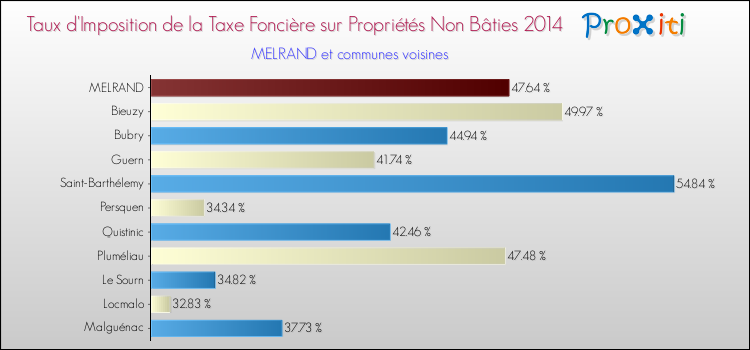Taux d'imposition de la taxe foncière sur les immeubles et terrains non batis 2014 pour MELRAND et les communes proches Comparaison des taux d'imposition de la taxe foncière sur les immeubles et terrains non batis 2014 pour MELRAND et les communes voisines