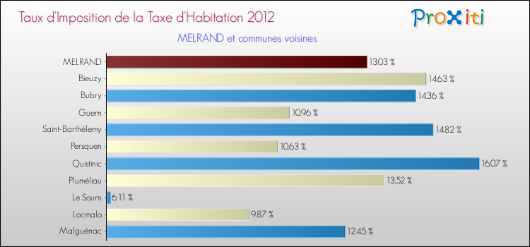 Taux d'imposition de la taxe d'habitation 2012 pour MELRAND et les communes proches Comparaison des taux d'imposition de la taxe d'habitation 2012 pour MELRAND et les communes voisines
