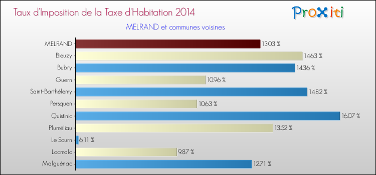 Taux d'imposition de la taxe d'habitation 2014 pour MELRAND et les communes proches Comparaison des taux d'imposition de la taxe d'habitation 2014 pour MELRAND et les communes voisines