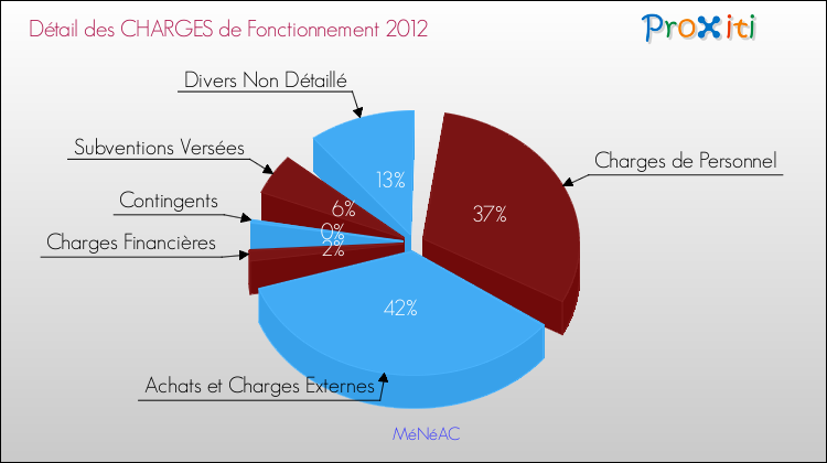 Décomposition des Charges de Fonctionnement 2012 de la commune de MéNéAC Charges de Fonctionnement 2012 pour la commune de MéNéAC