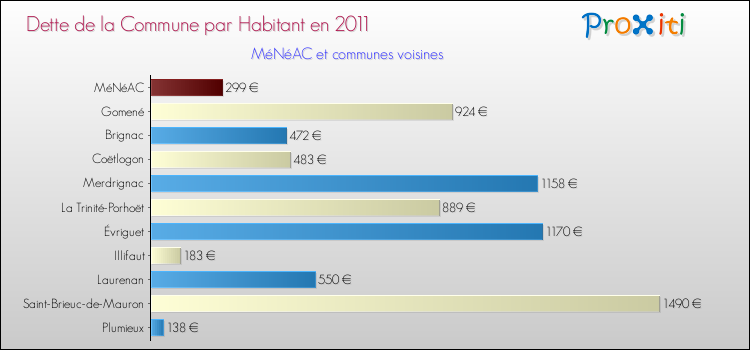 Dette par habitant de la commune en 2011 pour MéNéAC et les communes proches Comparaison de la dette par habitant de la commune en 2011 pour MéNéAC et les communes voisines