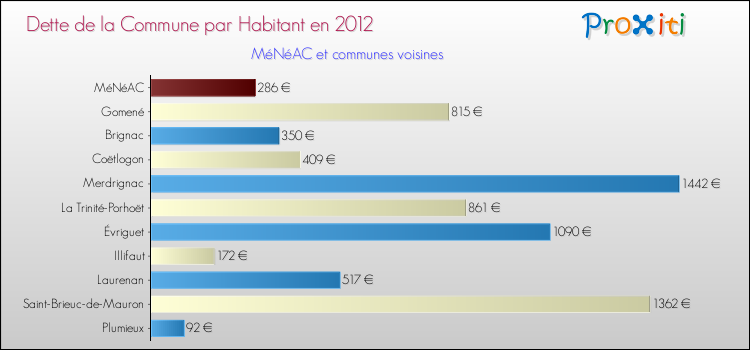 Dette par habitant de la commune en 2012 pour MéNéAC et les communes proches Comparaison de la dette par habitant de la commune en 2012 pour MéNéAC et les communes voisines
