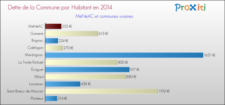 Dette par habitant de la commune en 2014 pour MéNéAC et les communes proches Comparaison de la dette par habitant de la commune en 2014 pour MéNéAC et les communes voisines