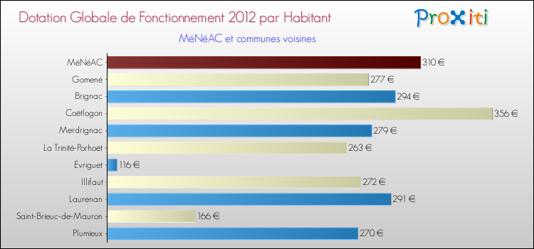 Montant des dotations globales de fonctionnement DGF par Habitant pour MéNéAC et les communes proches Comparaison des des dotations globales de fonctionnement DGF par habitant pour MéNéAC et les communes voisines