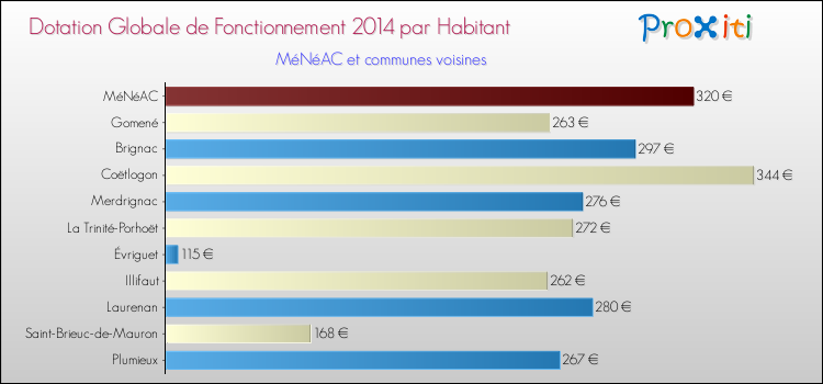 Montant des dotations globales de fonctionnement DGF par Habitant pour MéNéAC et les communes proches en 2014. Comparaison des des dotations globales de fonctionnement DGF par habitant pour MéNéAC et les communes voisines en 2014.
