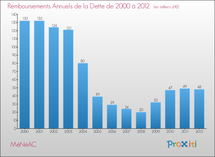 Evolution de l'annuité de la dette pour la commune de MéNéAC de 2000 à 2012 Annuités de la dette pour MéNéAC de 2000 à 2012