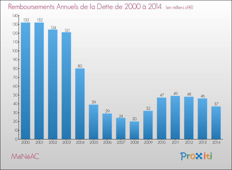 Evolution de l'annuité de la dette pour la commune de MéNéAC de 2000 à 2014 Annuités de la dette pour MéNéAC de 2000 à 2014