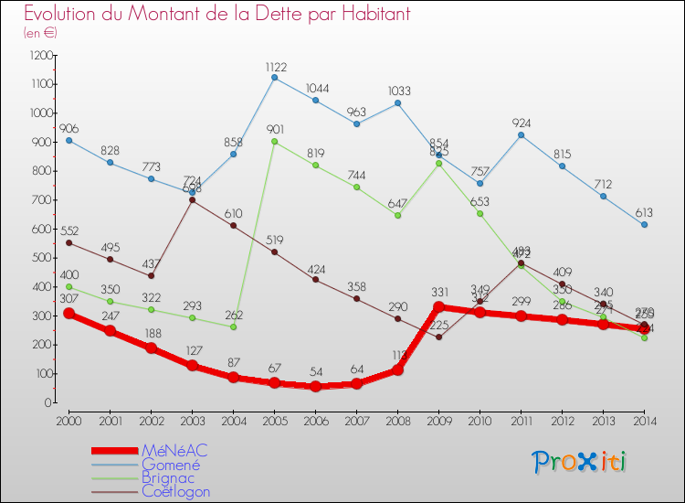Evolution de la dette par habitant pour la commune de MéNéAC et les communes proches de 2000 à 2014 Comparaison de la dette par habitant pour MéNéAC et les communes voisines de 2000 à 2014