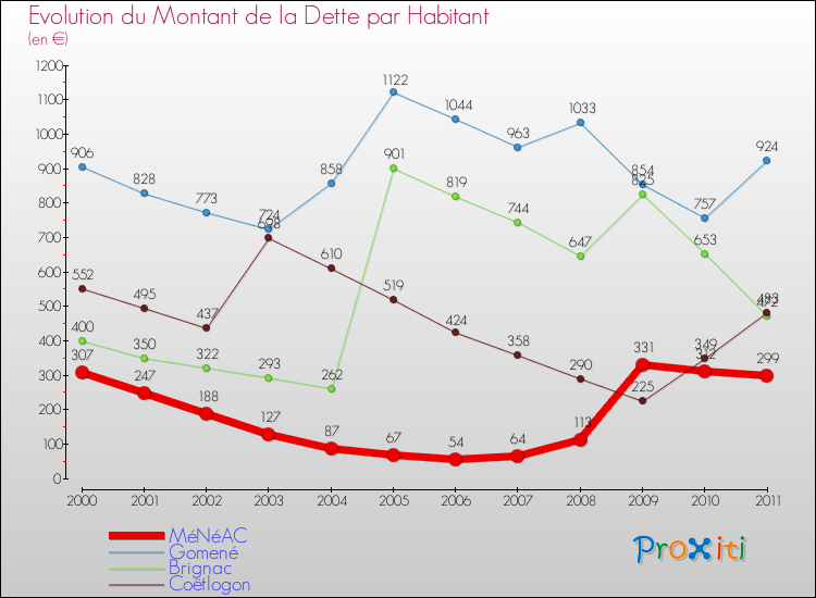 Evolution de la dette par habitant pour la commune de MéNéAC et les communes proches Comparaison de la dette par habitant pour MéNéAC et les communes voisines