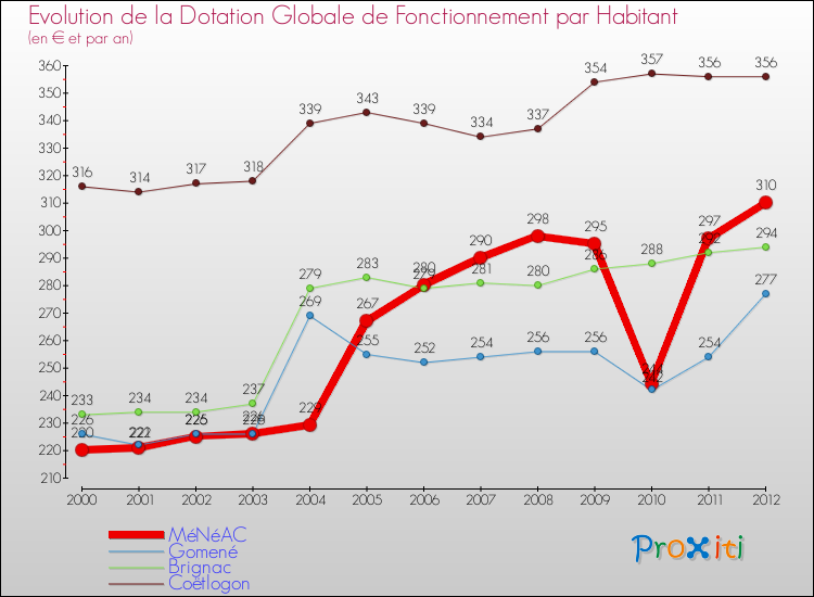 Evolution et montant de la dotation globale de fonctionnement par Habitant pour MéNéAC et les communes proches Comparaison des dotations globales de fonctionnement par habitant pour MéNéAC et les communes voisines