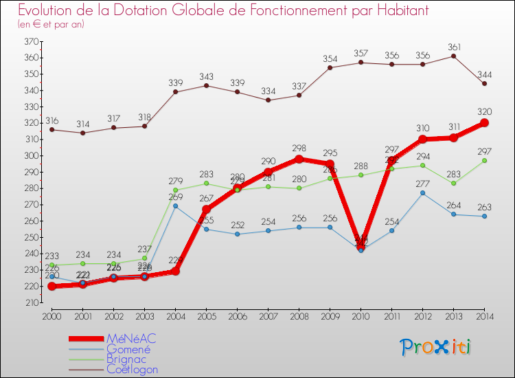 Evolution et montant de la dotation globale de fonctionnement par Habitant pour MéNéAC et les communes proches de 2000 à 2014. Comparaison des dotations globales de fonctionnement par habitant pour MéNéAC et les communes voisines de 2000 à 2014.