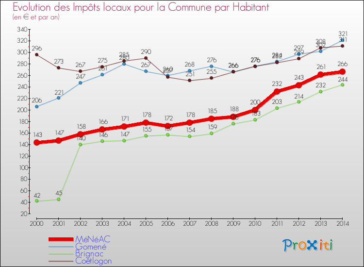 Evolution et montant des impôts locaux par Habitant pour MéNéAC et les communes proches de 2000 à 2014 Comparaison des impôts locaux par habitant pour MéNéAC et les communes voisines de 2000 à 2014