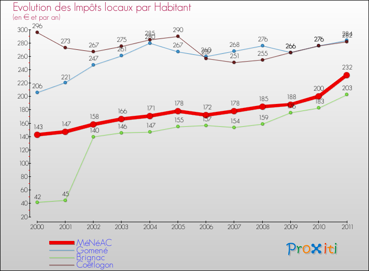 Evolution et montant des impôts locaux par Habitant pour MéNéAC et les communes proches Comparaison des impôts locaux par habitant pour MéNéAC et les communes voisines