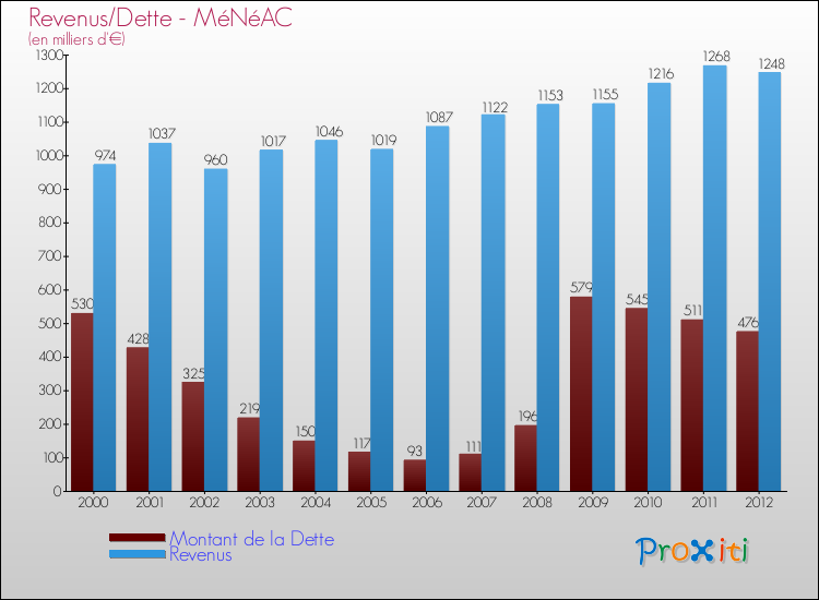 Evolution comparée de la dette et des revenus pour la commune de MéNéAC de 2000 à 2012 Comparaison de la dette et des revenus pour MéNéAC de 2000 à 2012