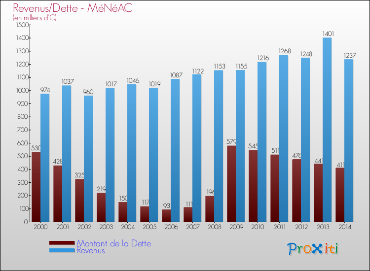 Evolution comparée de la dette et des revenus pour la commune de MéNéAC de 2000 à 2014 Comparaison de la dette et des revenus pour MéNéAC de 2000 à 2014