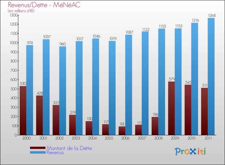 Evolution comparée de la dette et des revenus pour la commune de MéNéAC de 2000 à 2011 Comparaison de la dette et des revenus pour MéNéAC de 2000 à 2011