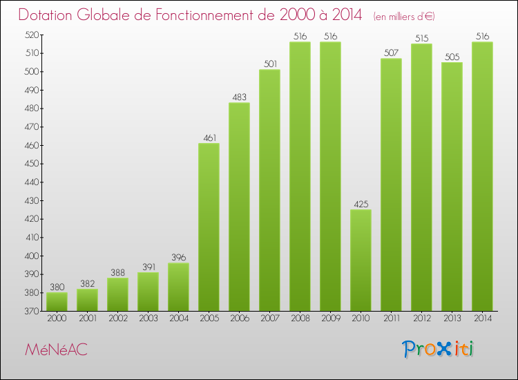 Evolution du montant de la Dotation Globale de Fonctionnement pour la commune de MéNéAC de 2000 à 2014 Evolution du montant de la Dotation Globale de Fonctionnement pour MéNéAC de 2000 à 2014