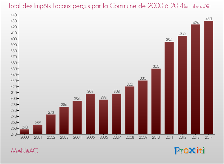 Evolution des Impôts Locaux pour la commune de MéNéAC de 2000 à 2014 Evolution des Impôts Locaux pour MéNéAC de 2000 à 2014