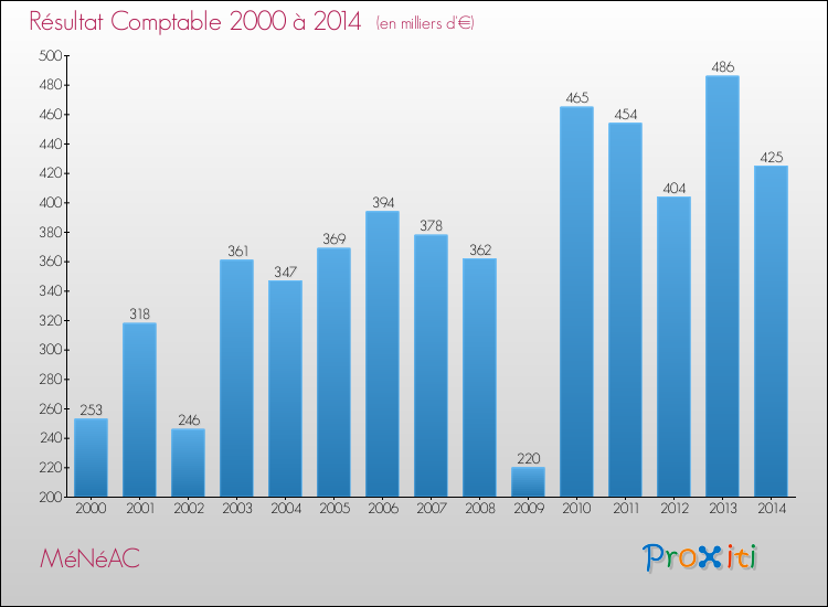 Evolution du résultat comptable pour la commune de MéNéAC de 2000 à 2014 Evolution du résultat comptable pour MéNéAC de 2000 à 2014