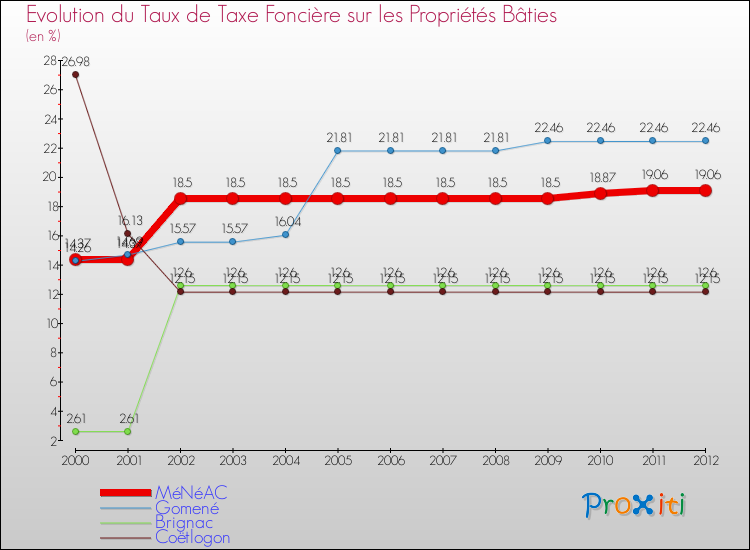 Evolution du taux de la taxe foncière sur le bati pour MéNéAC et les communes proches de 2000 à 2012 Comparaison des taux de taxe foncière sur le bati pour MéNéAC et les communes voisines de 2000 à 2012