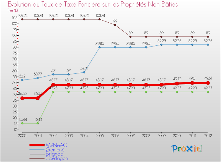 Evolution du taux de la taxe foncière sur les immeubles et terrains non batis pour MéNéAC et les communes proches de 2000 à 2012 Comparaison des taux de la taxe foncière sur les immeubles et terrains non batis pour MéNéAC et les communes voisines de 2000 à 2012