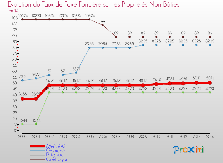 Evolution du taux de la taxe foncière sur les immeubles et terrains non batis pour MéNéAC et les communes proches de 2000 à 2014 Comparaison des taux de la taxe foncière sur les immeubles et terrains non batis pour MéNéAC et les communes voisines de 2000 à 2014