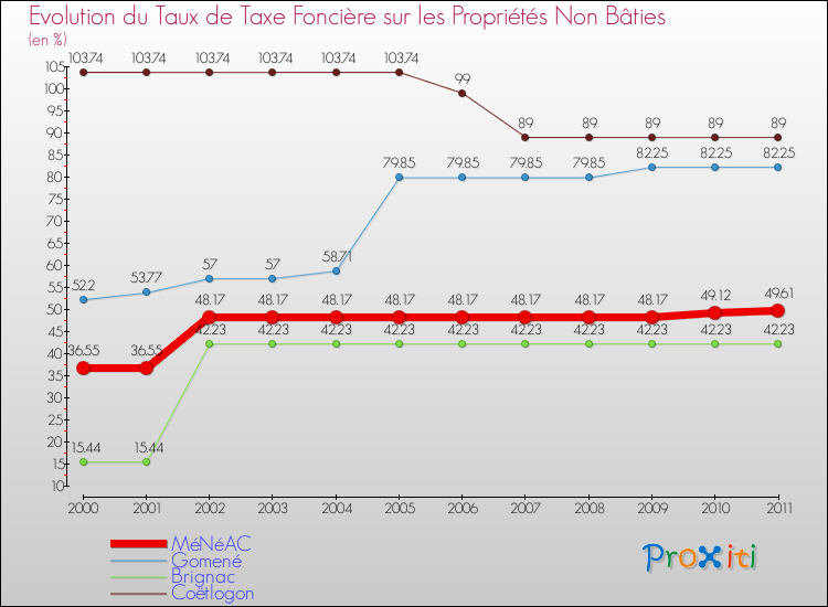 Evolution du taux de la taxe foncière sur les immeubles et terrains non batis pour MéNéAC et les communes proches Comparaison des taux de la taxe foncière sur les immeubles et terrains non batis pour MéNéAC et les communes voisines