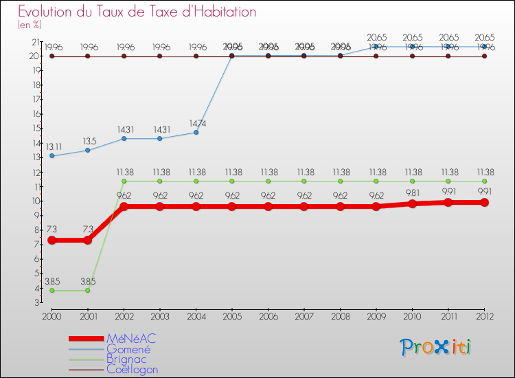 Evolution du taux de la taxe d'habitation pour MéNéAC et les communes proches Comparaison des taux de la taxe d'habitation pour MéNéAC et les communes voisines