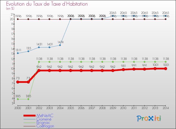 Evolution du taux de la taxe d'habitation pour MéNéAC et les communes proches de 2000 à 2014 Comparaison des taux de la taxe d'habitation pour MéNéAC et les communes voisines de 2000 à 2014