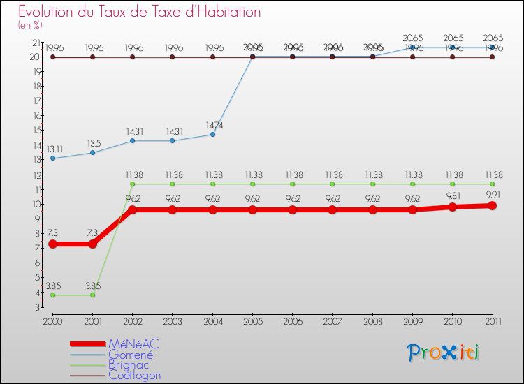 Evolution du taux de la taxe d'habitation pour MéNéAC et les communes proches Comparaison des taux de la taxe d'habitation pour MéNéAC et les communes voisines