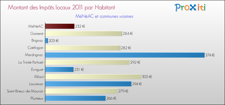 Montant des impôts locaux par Habitant pour MéNéAC et les communes proches Comparaison des impôts locaux par habitant pour MéNéAC et les communes voisines